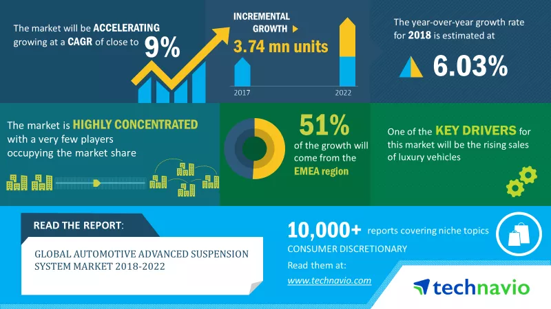 Automotive Advanced Suspension System Market